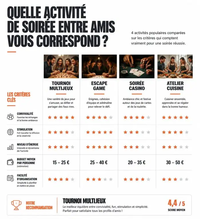 Infographie comparative des meilleures activités pour une soirée entre amis à la maison