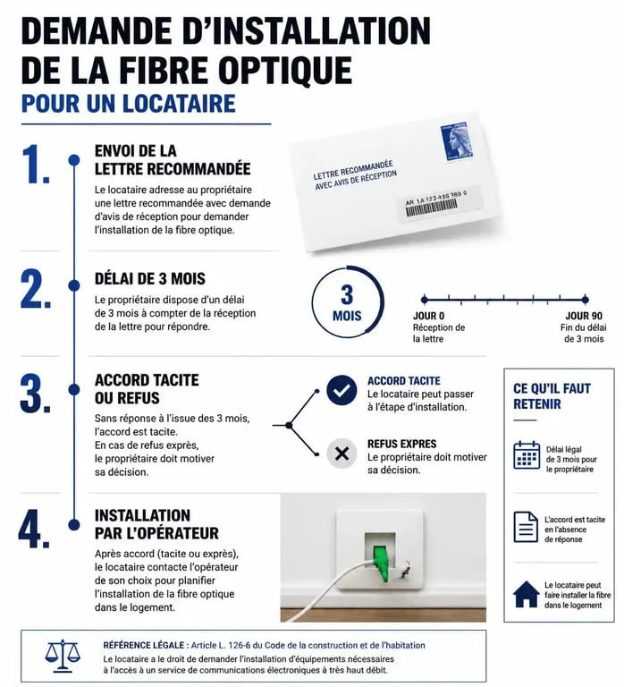 Schéma des étapes pour l'autorisation d'installation de la fibre optique par un locataire