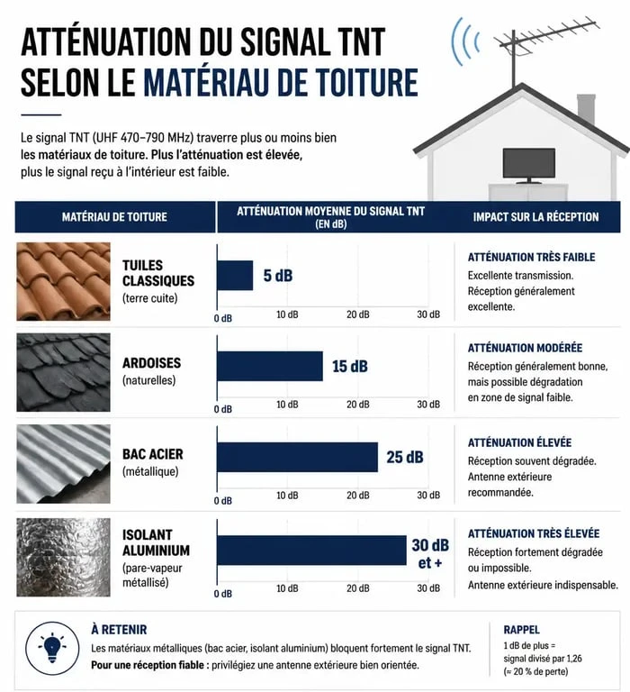 Tableau comparatif de l'atténuation du signal pour la meilleure antenne TNT sous toiture selon les matériaux