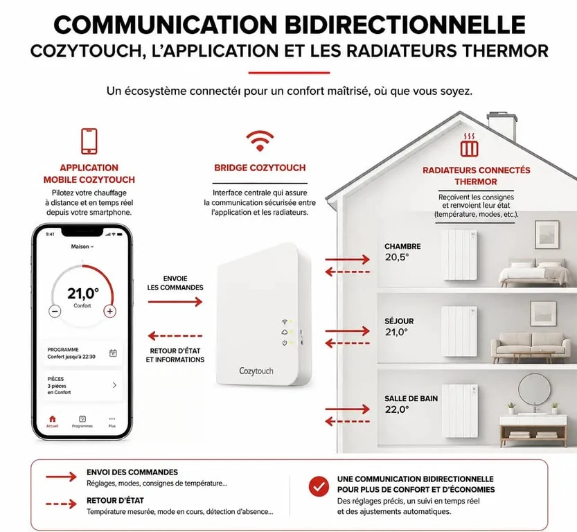 Schéma de fonctionnement d'un radiateur connecté Thermor avec bridge Cozytouch