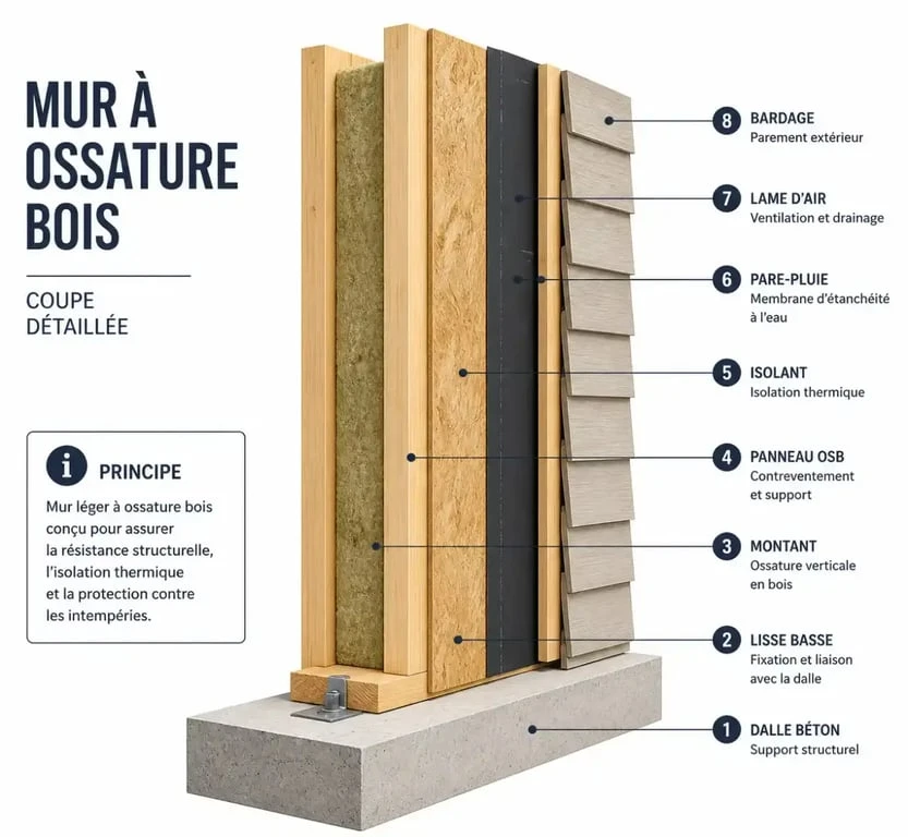 Schéma technique en coupe d'un mur à ossature bois montrant les différentes couches de construction